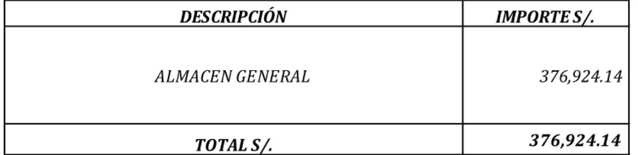 Figura 3. Informe General de Inventarios de la Empresa CONSTRUCTORA P.A. Perú S.A.C. en esta figura  refleja el monto total de los inventarios de la empresa