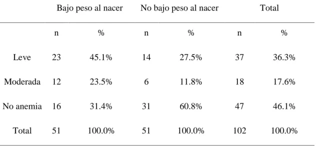 Tabla 1. Distribución de la frecuencia de anemia en gestantes según el peso del recién  nacido en el Hospital Eleazar Guzmán Barrón durante el 2018