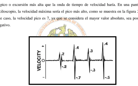 Figura 2-9. Manera de determinar el valor pico en una pantalla  de osciloscopio. [3] 