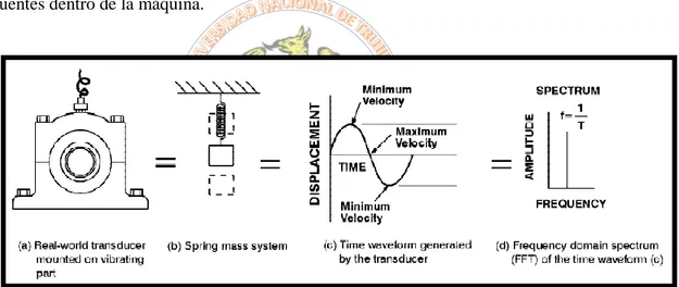 Figura 2-15. Pasos de la conversión de la vibración en un espectro FFT. [3] 