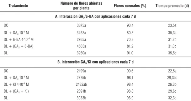 TABLA 2. Número de flores abiertas, porcentaje de flores normales y tiempo promedio de antesis en Solidago × luteus en  diferentes tratamientos