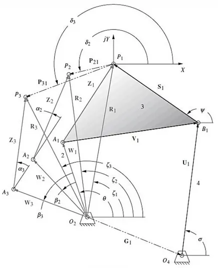 Figura 2.14 Síntesis de tres posiciones de un mecanismo con ubicaciones de los pivotes 