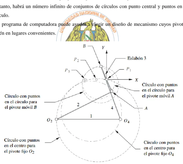 Figura 2.16 Círculos con puntos en el centro y puntos en el círculo y un mecanismo que 