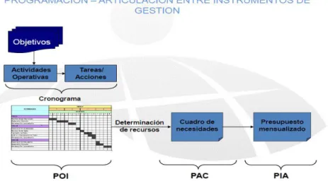 Figura n° 5 Programación – Articulación entre Instrumentos de Gestión 