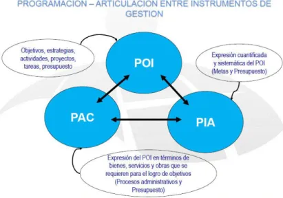Figura n° 7 Programación – Articulación entre Instrumentos de Gestión 