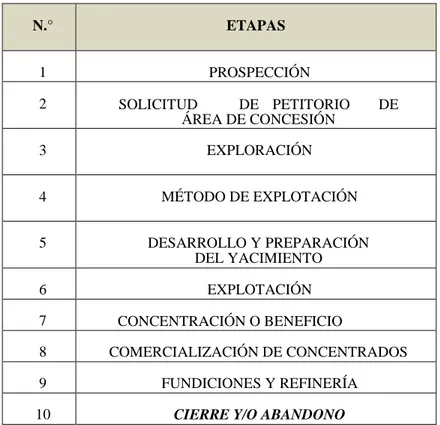 Tabla 1 Etapas del proceso en minería  N.°  ETAPAS  1  PROSPECCIÓN  2  SOLICITUD  DE  PETITORIO  DE  ÁREA DE CONCESIÓN  3  EXPLORACIÓN  4  MÉTODO DE EXPLOTACIÓN  5  DESARROLLO Y PREPARACIÓN  DEL YACIMIENTO  6  EXPLOTACIÓN  7  CONCENTRACIÓN O BENEFICIO  8  