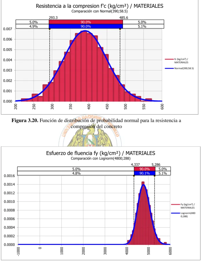 Figura 3.21. Función de distribución de probabilidad lognormal para el esfuerzo de  fluencia del acero 