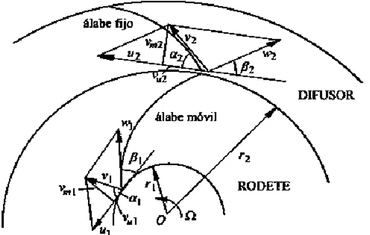 Figura 2.17. Ángulos significativos entre las componentes de la velocidad  en el conjunto rodete – difusor de una bomba centrífuga 