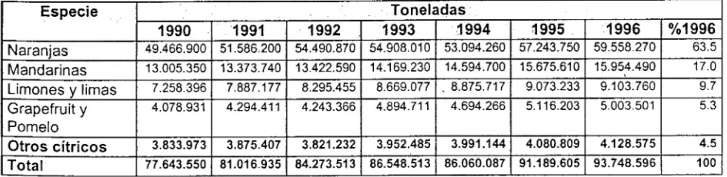 Tabla  1:  Producción mundial de cítricos por especie. 1990 - 1996