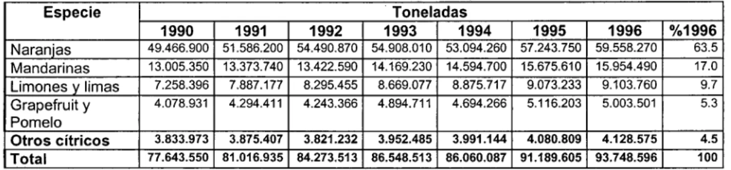 Tabla 1 : Producción mundial de cítricos por especie. 1990 - 1996