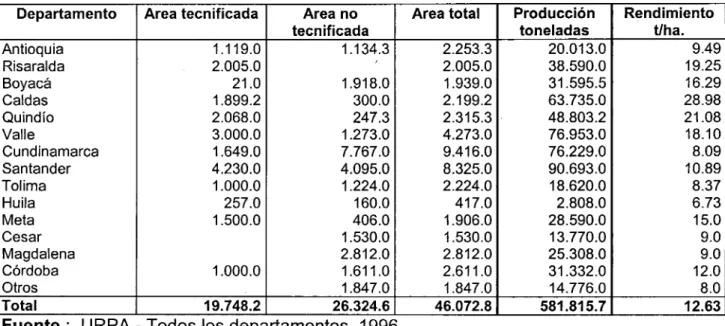 Tabla 10 : Areas Citrícolas de Colombia 1996