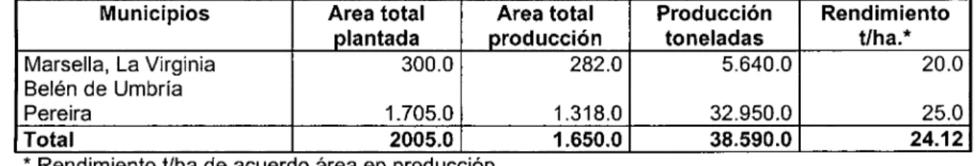 Tabla 21	Areas plantadas, producción de cítricos y rendimiento en el departamento de Risaralda