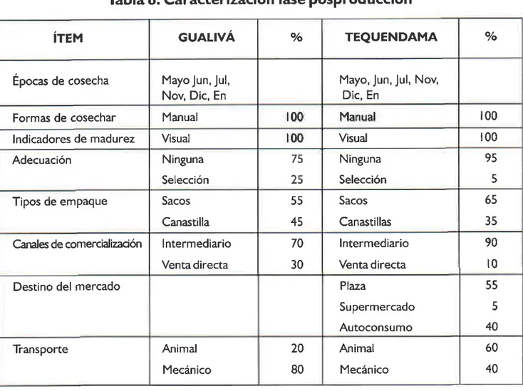 Tabla 8. Caracterización fase posproducc¡ón