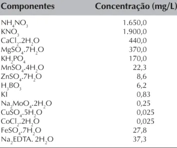 Tabela 3. Composição da solução de sais minerais do meio de cultura MS. Componentes Concentração (mg/L) NH 4 NO 3 1.650,0 KNO 3 1.900,0 CaCl 2 .2H 2 O 440,0 MgSO 4 .7H 2 O 370,0 KH 2 PO 4 170,0 MnSO 4 .4H 2 O 22,3 ZnSO 4 .7H 2 O 8,6 H 3 BO 3 6,2 KI 0,83 Na