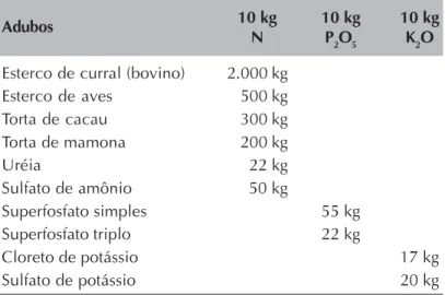 Tabela 12. Principais fontes de adubos utilizadas e o correspon- correspon-dente a 10 kg dos nutrientes N,P 2 O 5  e K 2 O.