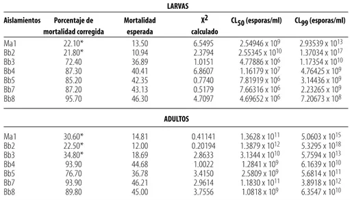 Tabla 4. Concentración letal 50 y 99, calculadas por medio del análisis Probit para el estudio con larvas y adultos de P