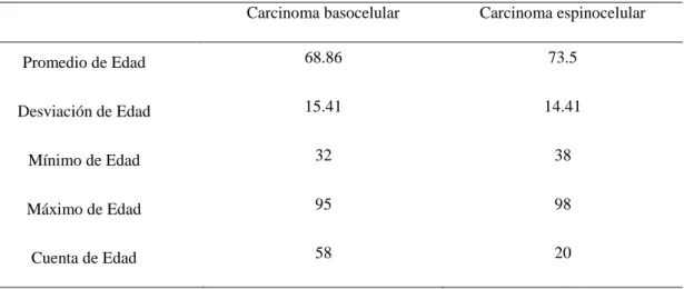 Tabla  4.  Distribución  de  la  edad  de  los  pacientes  con  carcinoma  basocelular  y  espinocelular