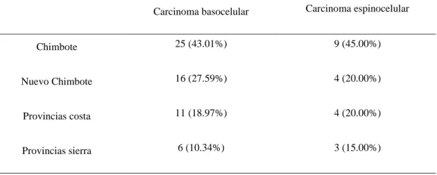 Tabla  6.  Distribución  de  los  aspectos  epidemiológicos  del  carcinoma  basocelular  y  espinocelular según procedencia