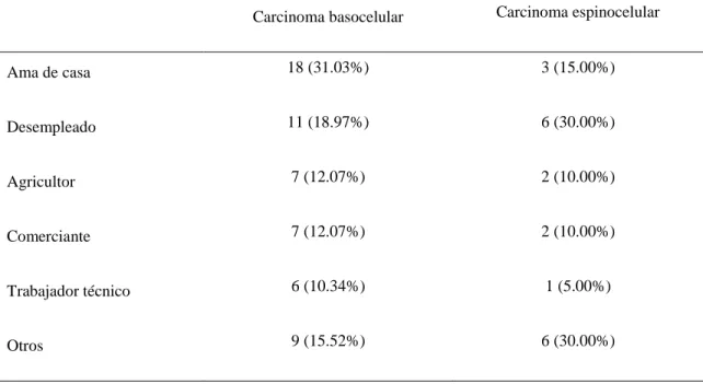 Tabla  7.  Distribución  de  los  aspectos  epidemiológicos  del  carcinoma  basocelular  y  espinocelular según ocupación