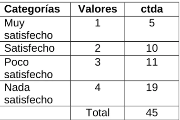 Tabla 9: “Se siente identificado en la empresa donde presta sus servicios” 