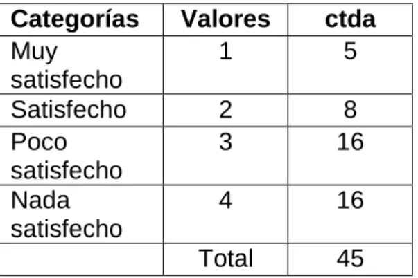 Tabla 10: “El cargo que ocupa satisface sus intereses” 