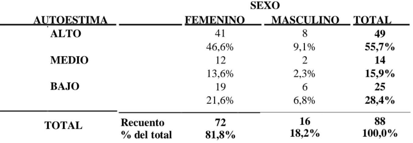 TABLA 66  41  8  49  46,6%  9,1%  55,7%  12  2  14  13,6%  2,3%  15,9%  19  6  25  21,6%  6,8%  28,4%  Recuento  72  16  88  % del total  81,8%  18,2%  100,0% 