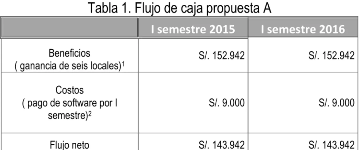 Tabla 1. Flujo de caja propuesta A 