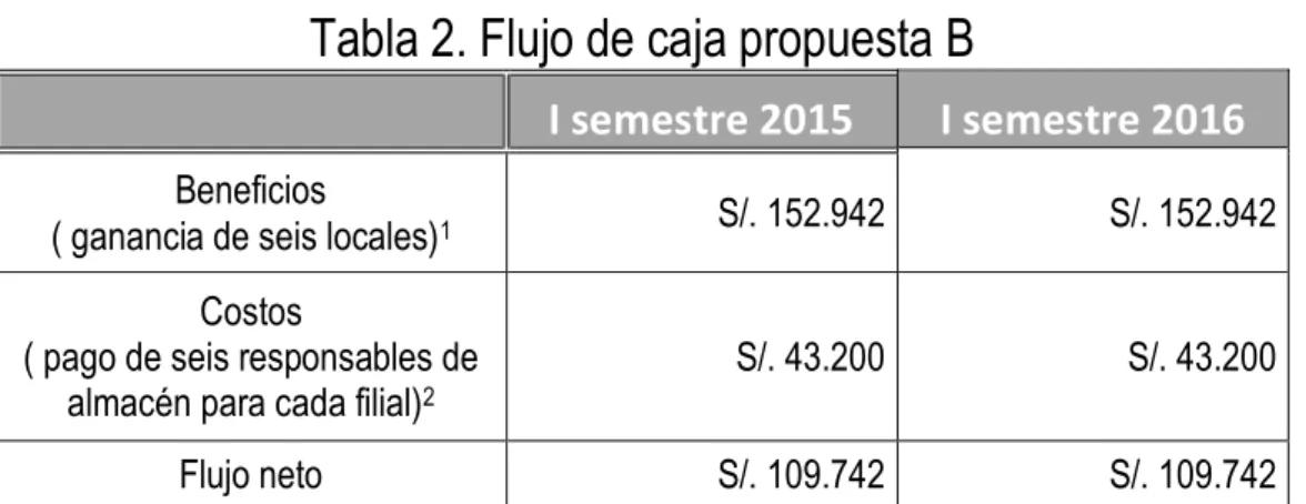 Tabla 2. Flujo de caja propuesta B 