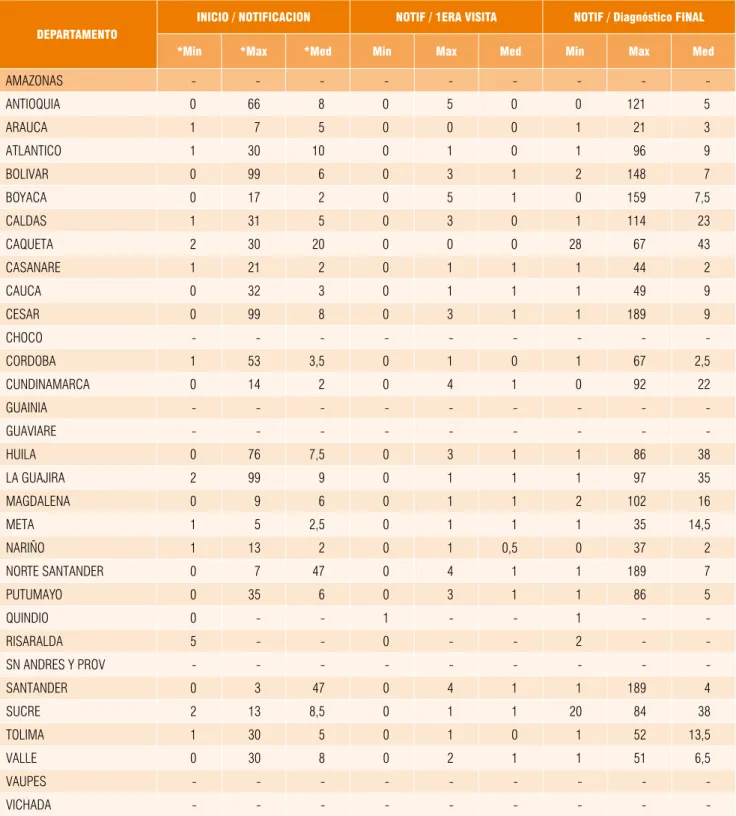Tabla 7. Enfermedades vesiculares: Análisis crítico de la atención de focos. Colombia 2010