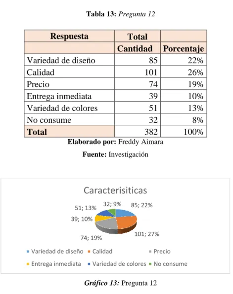 Gráfico 13: Pregunta 12 