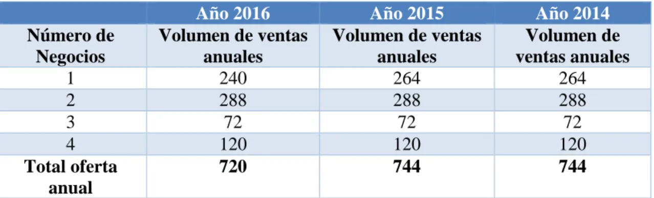 Cuadro 62. Volumen de ventas anuales 