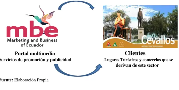 Gráfico 51. Canales de distribución 