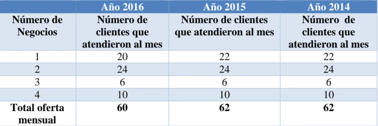Cuadro 61. Número de clientes atendidos 