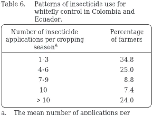 Table 6. Patterns of insecticide use for whitefly control in Colombia and Ecuador.