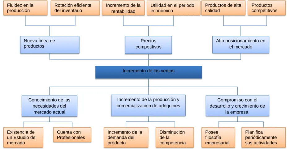 Figura 2: Árbol de objetivos  Elaborado por: Juan Basantes 