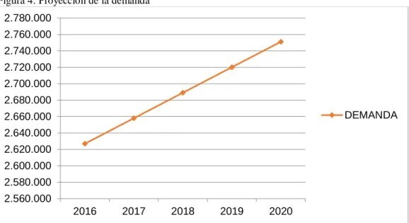 Figura 4: Proyección de la demanda 