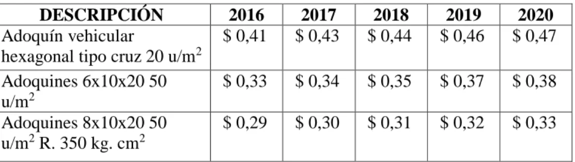 Tabla 12: Proyección del precio del adoquín 