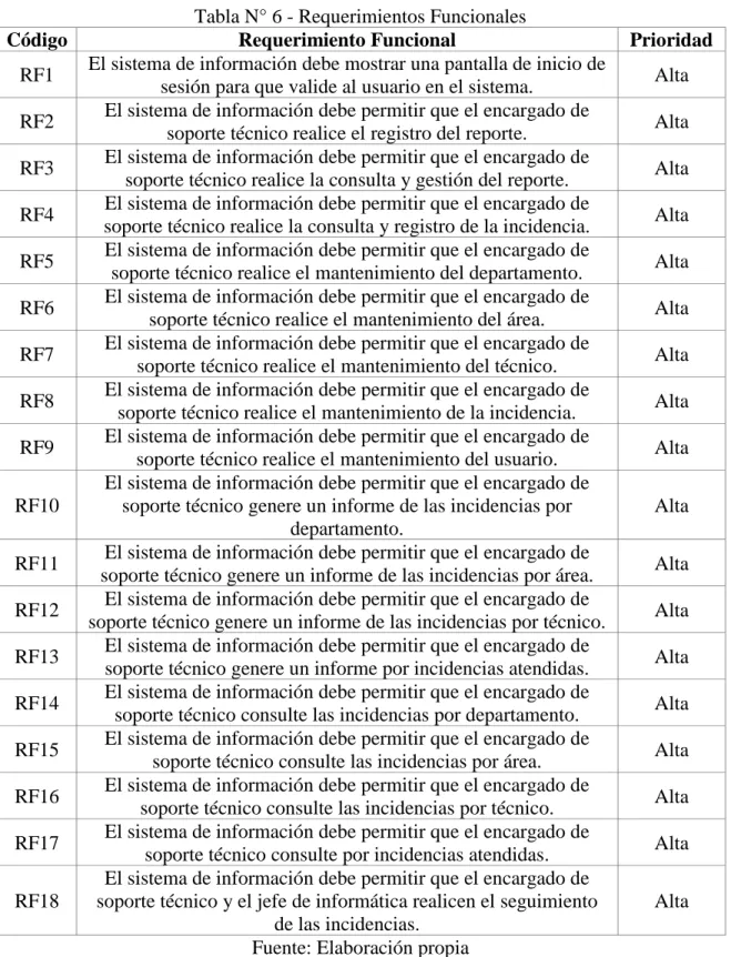 Tabla N° 6 - Requerimientos Funcionales 