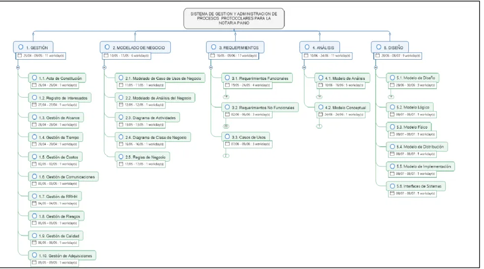 Figura 9. Estructura general del proyecto EDT. 