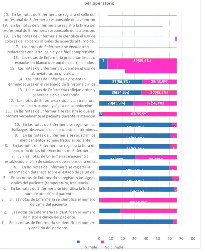 Gráfico  Nº1:  Cumplimiento  de  las  anotaciones  de  enfermería  según  ítems  en  la  dimensión  estructura, en el centro quirúrgico