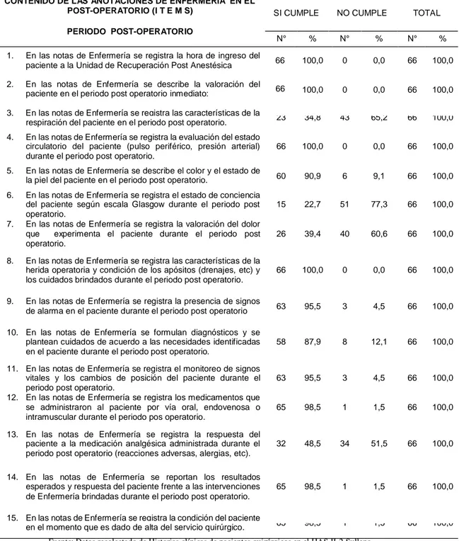 Tabla  N°  7:  Cumplimiento  de  las  anotaciones  de  enfermería  según  ítems  en  la  dimensión  contenido del postoperatorio, en el centro quirúrgico