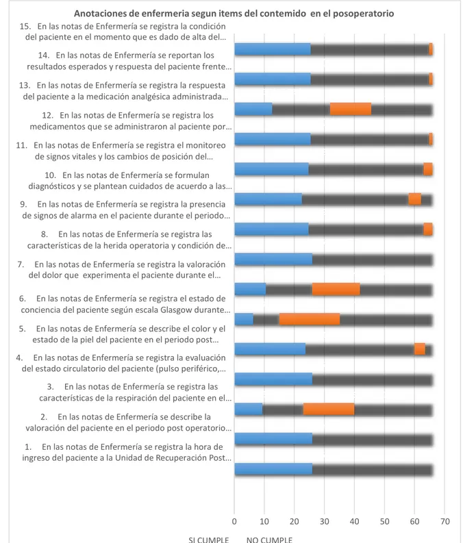 Gráfico  Nº  7:  Cumplimiento  de  las  anotaciones  de  enfermería  según  ítems  en  la  dimensión  contenido del postoperatorio, en el centro quirúrgico