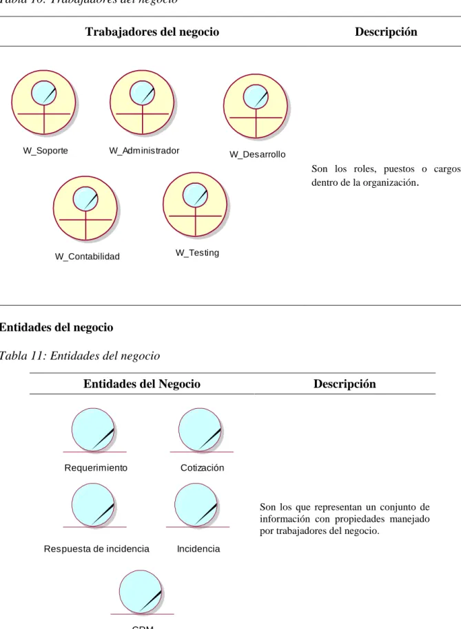 Tabla 10: Trabajadores del negocio 