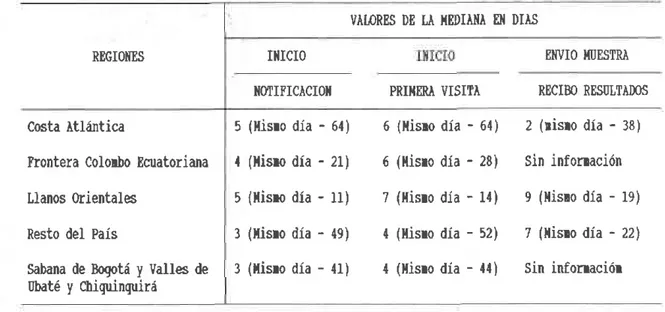 Tabla  6. Enfenedades  vesicr¡lares:  Átención  de foco6  seqj¡ valores  de la rediana  en dias' Colorbia  1995