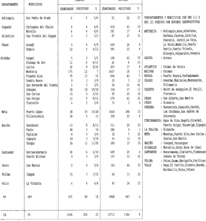 Tabla  21. 8¡ucelosis:  kedios  y bovinos  suopsitivos  pr runicipio.  &amp;10üia  1995