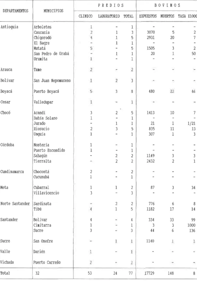 Tabla  25,  Rabia:  Tasas  de ataque  en bovinos  por runicipios. coloüia 1995