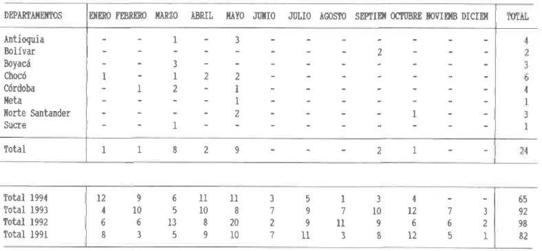 Tabla  27.  Rabia:  Frecuencia  rensual  de predios  afectados  por departarcnto  con diaqóstico de laboratorio,  Coloüia 1995