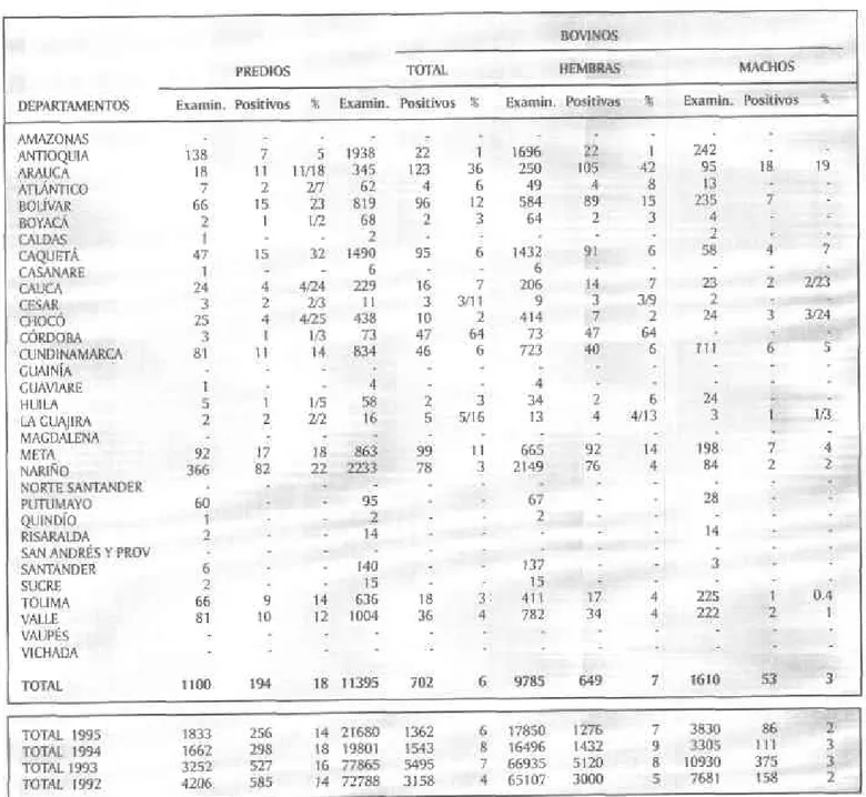 Tabla 20. Brucelosis.  Predios  y bovinos  exominodos  y seropositivos  según sexos  por departomento' Colombia  1996