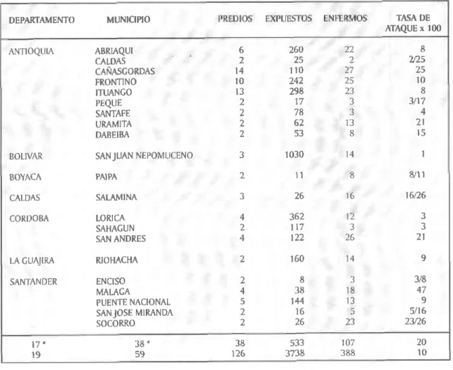 Tabla 16. Estomatitis  Indiana:  Predios  y bovinos  afectados  por municipio.  Colombia  1997