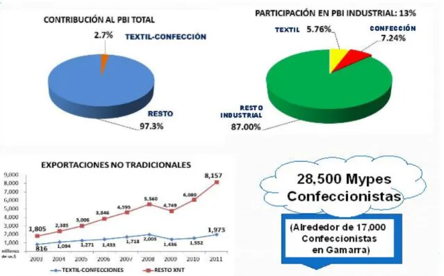 Gráfico Nro.03: La Industria de la Confección en el Perú